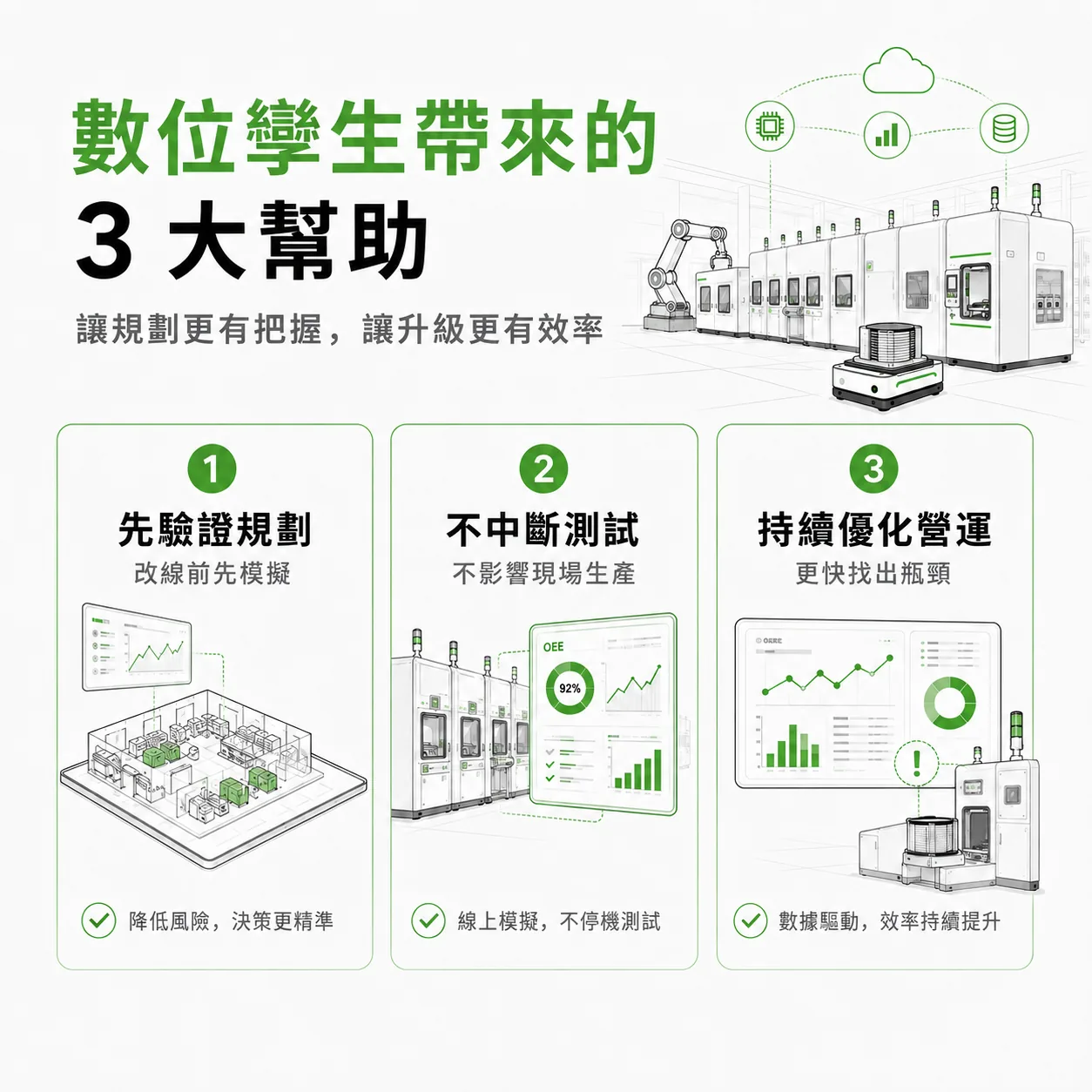 數位孿生為半導體產線帶來的三大幫助示意圖:先驗證規劃降低風險、不中斷現場生產即可測試、以數據驅動持續優化營運