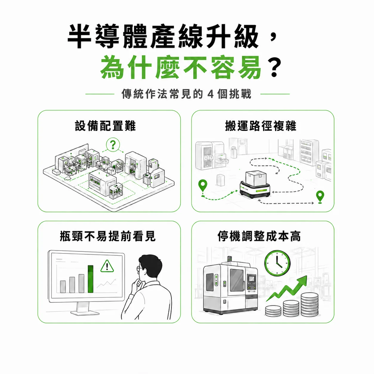 半導體產線升級的四個常見挑戰示意圖:設備配置難、搬運路徑複雜、瓶頸不易提前看見、停機調整成本高