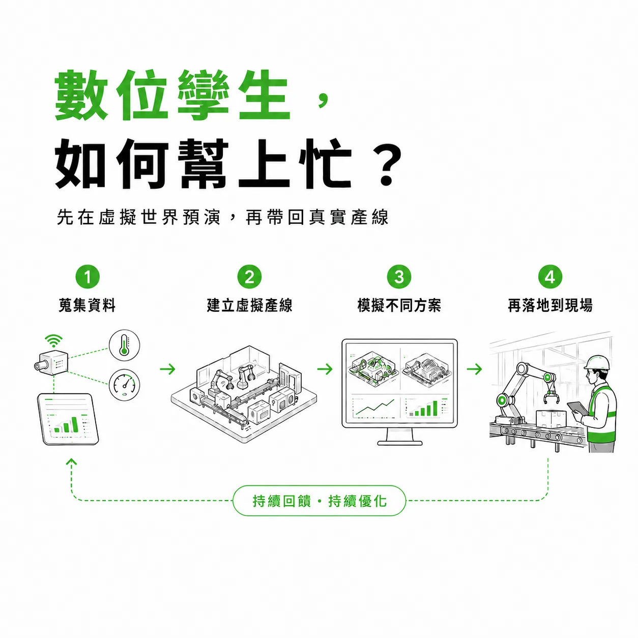 數位孿生導入半導體產線的四步驟流程圖:蒐集資料、建立虛擬產線、模擬不同方案、再落地到現場,並以持續回饋形成優化循環