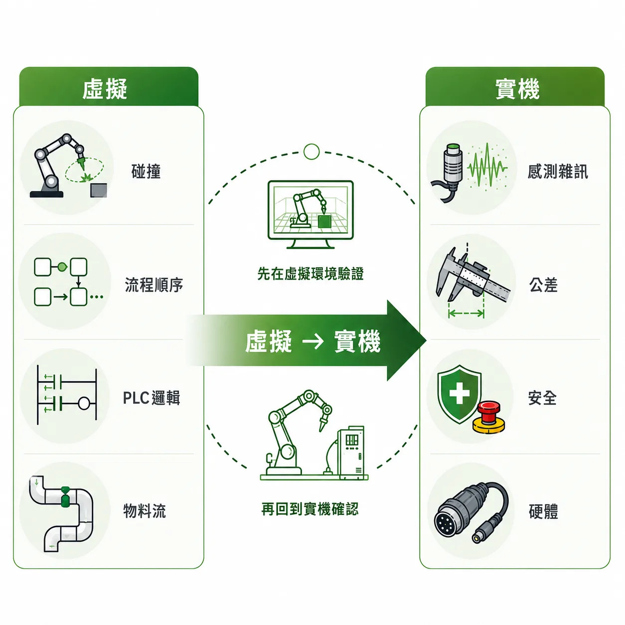 虛擬調機與實機驗證的互補關係示意圖：虛擬端驗證碰撞、流程順序、PLC 邏輯與物料流，實機端確認感測雜訊、公差、安全與硬體，中間為虛擬到實機的箭頭