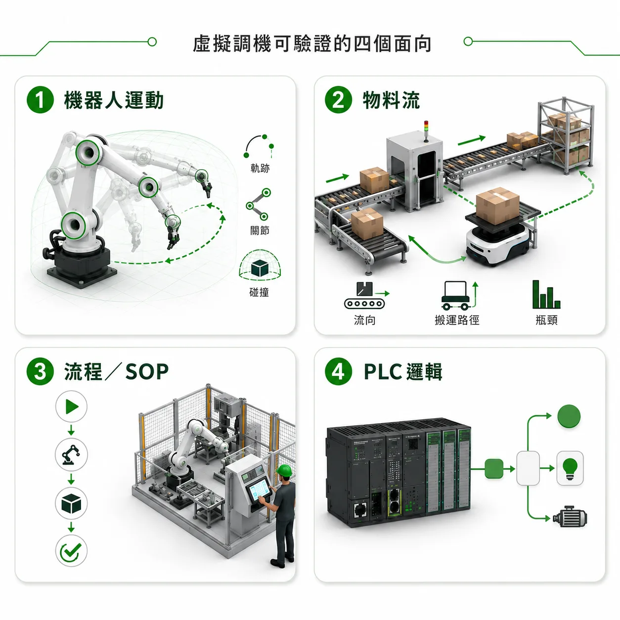 虛擬調機可驗證的四個面向示意圖：機器人運動的軌跡、關節與碰撞，物料流的流向、搬運路徑與瓶頸，流程與 SOP，以及 PLC 邏輯