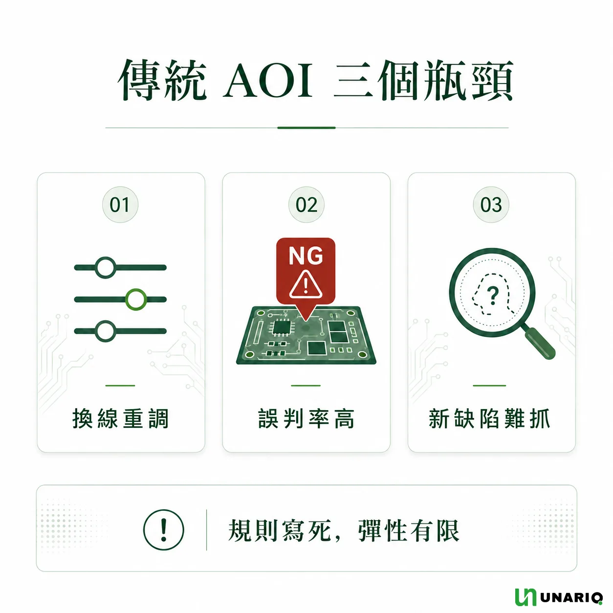 導入 AI 視覺檢測前，傳統 AOI 的三個瓶頸示意圖：01 換線重調、02 誤判率高、03 新缺陷難抓，下方標註規則寫死導致彈性有限