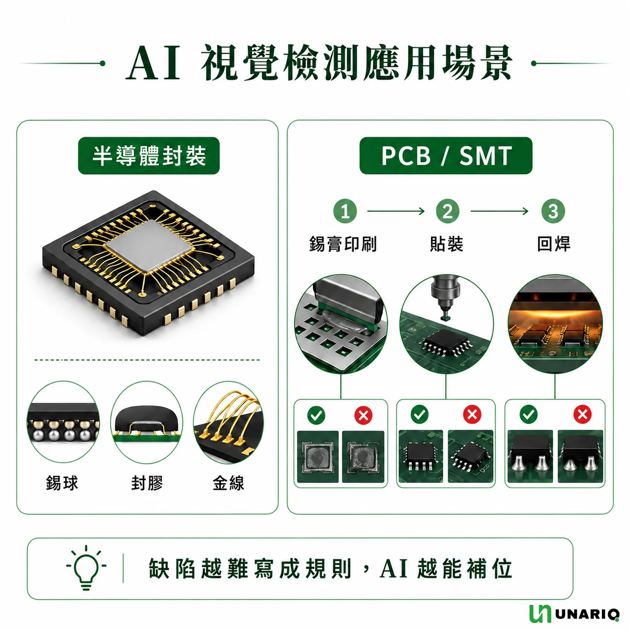 AI 視覺檢測應用場景示意圖：左側半導體封裝的錫球、封膠與金線檢測，右側 PCB／SMT 的錫膏印刷、貼裝與回焊三個關卡並列 OK 與 NG 對照