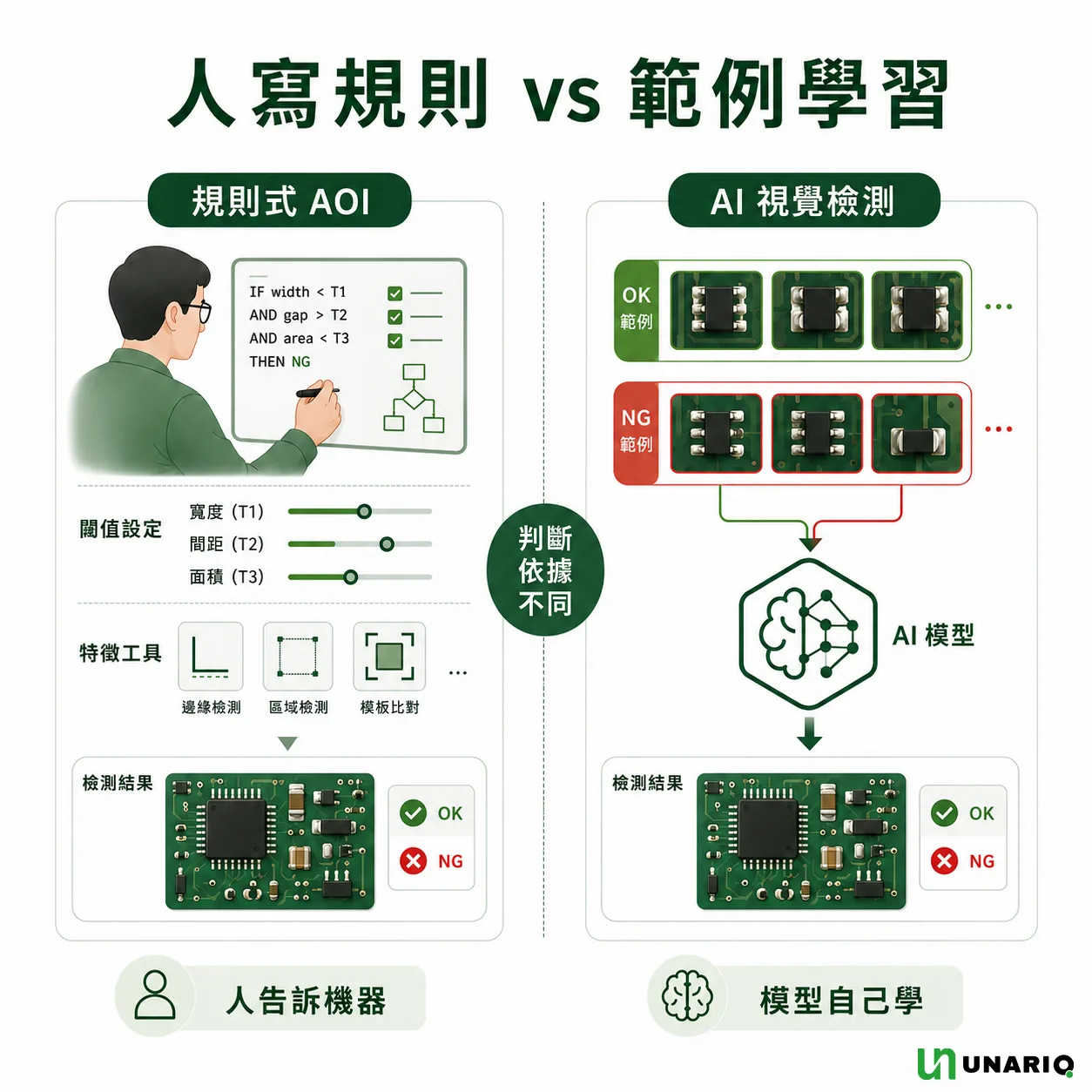 AI 視覺檢測與規則式 AOI 的判斷依據對照圖：左側工程師寫下閾值條件並設定邊緣檢測、區域檢測與模板比對工具，右側以 OK 與 NG 範例訓練 AI 模型，底部標示人告訴機器與模型自己學