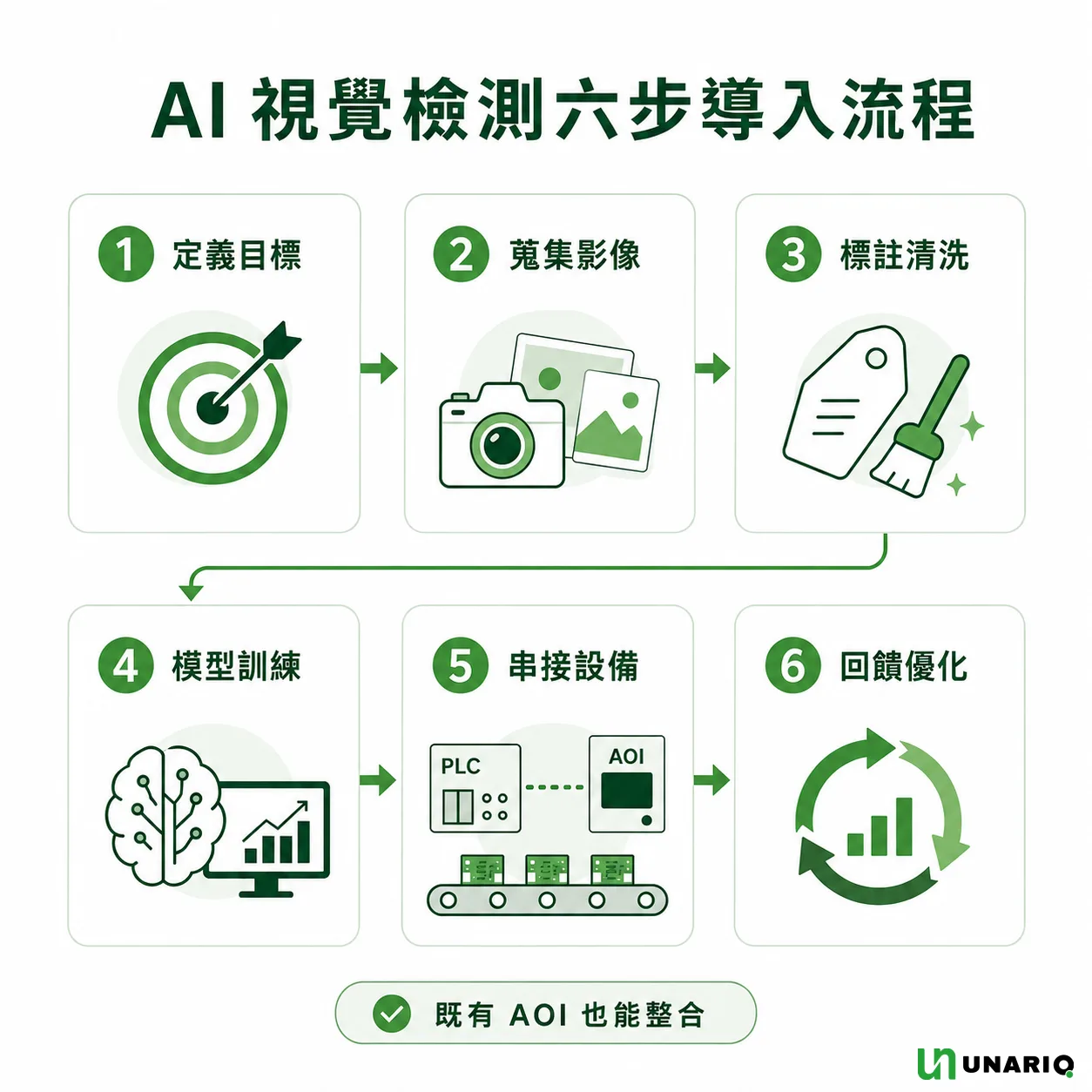 AI 視覺檢測六步導入流程圖：定義目標、蒐集影像、標註清洗、模型訓練、串接設備（PLC 與既有 AOI）、回饋優化依序連接，下方標註既有 AOI 也能整合