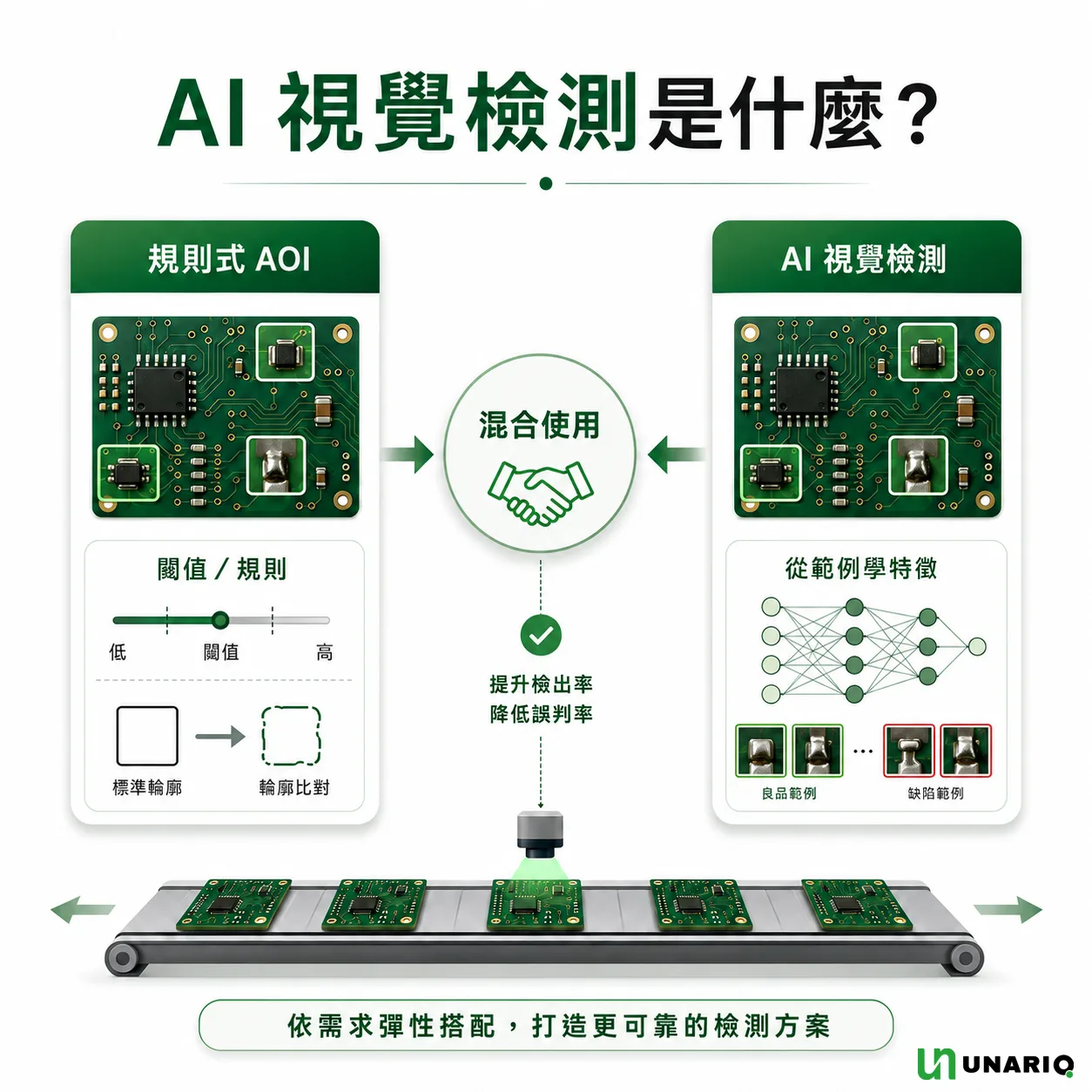 AI 視覺檢測是什麼示意圖：左側規則式 AOI 以閾值與標準輪廓比對判定，右側 AI 視覺檢測從良品與缺陷範例學習特徵，兩者在中央匯整為混合使用以提升檢出率並降低誤判率，下方為相機在輸送帶上取像的產線