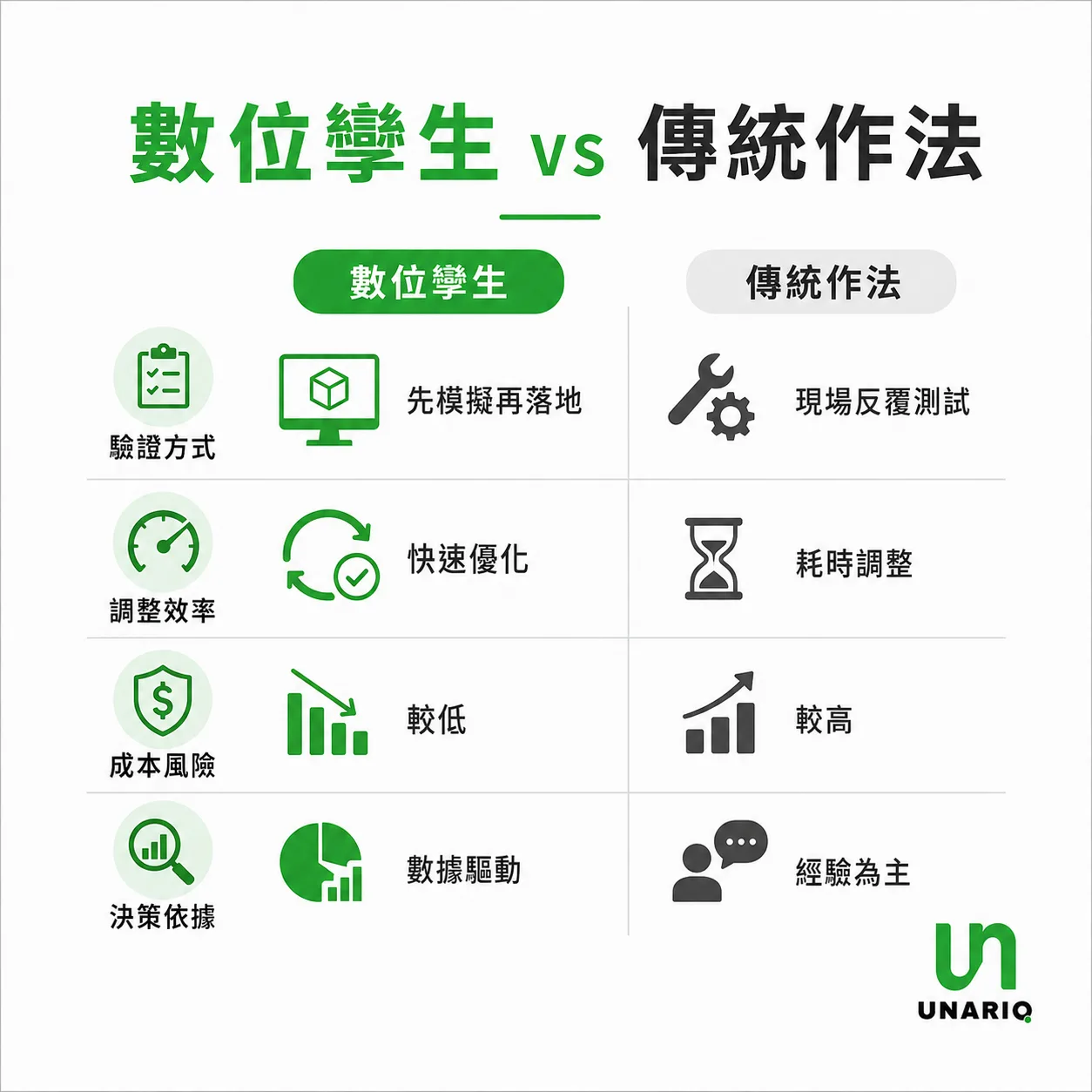 數位孿生與傳統作法比較圖，從驗證方式、調整效率、成本風險與決策依據四個面向，對比「先模擬再落地」與「現場反覆測試」的差異