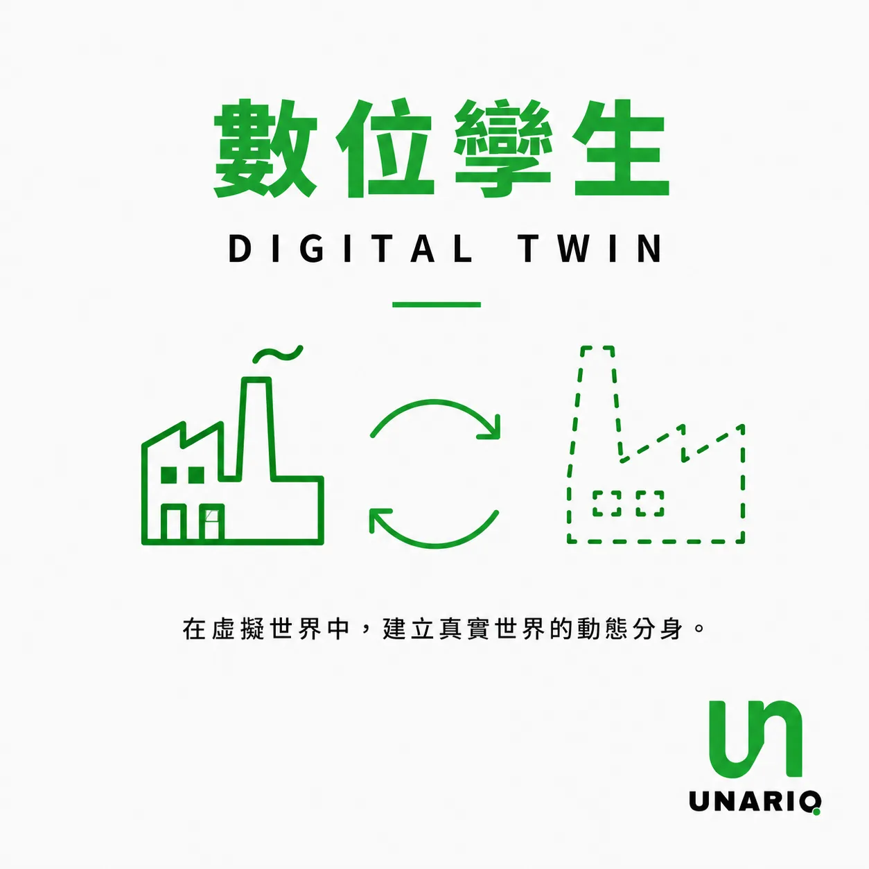 數位孿生 Digital Twin 是什麼示意圖，左側為真實工廠、右側為虛線構成的虛擬工廠，中間以雙向箭頭表示虛實之間的動態同步