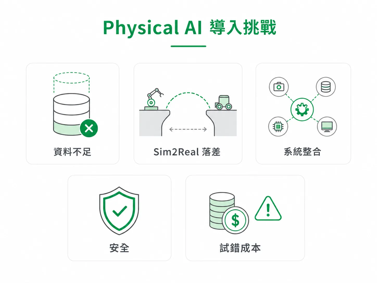 Physical AI 導入的五大挑戰示意圖:真實資料不足、模擬與真實之間的落差、系統整合複雜、安全要求更高、實機試錯成本高
