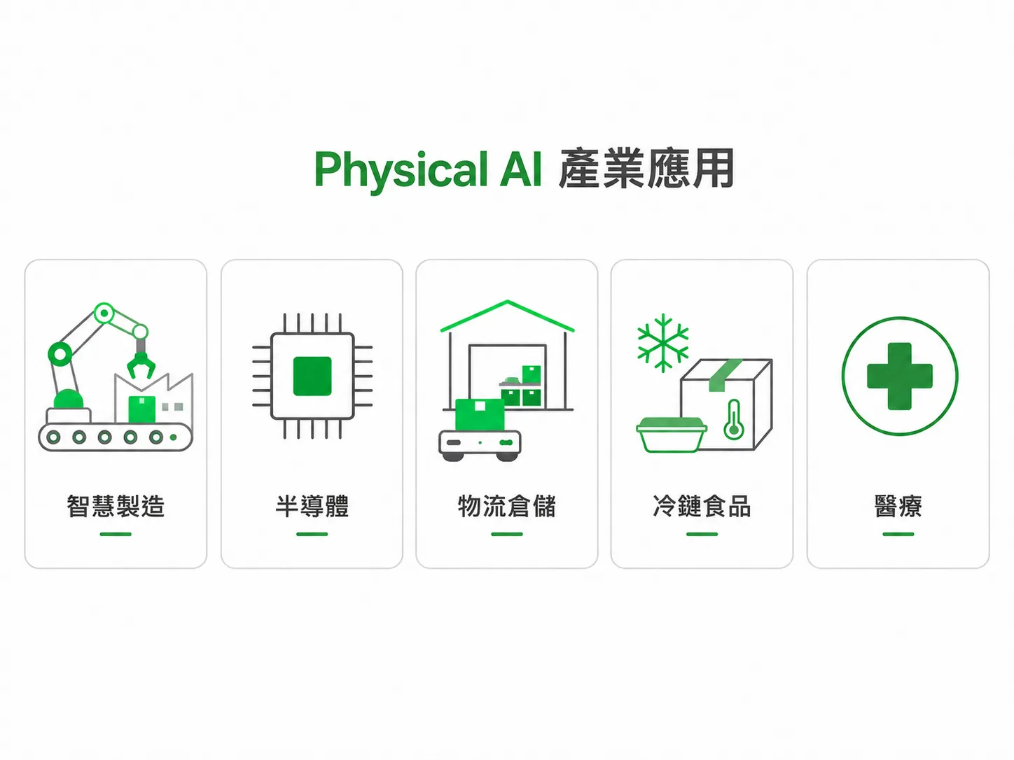 Physical AI 產業應用圖示,涵蓋智慧製造、半導體、智慧物流與倉儲、冷鏈與食品、醫療五大領域