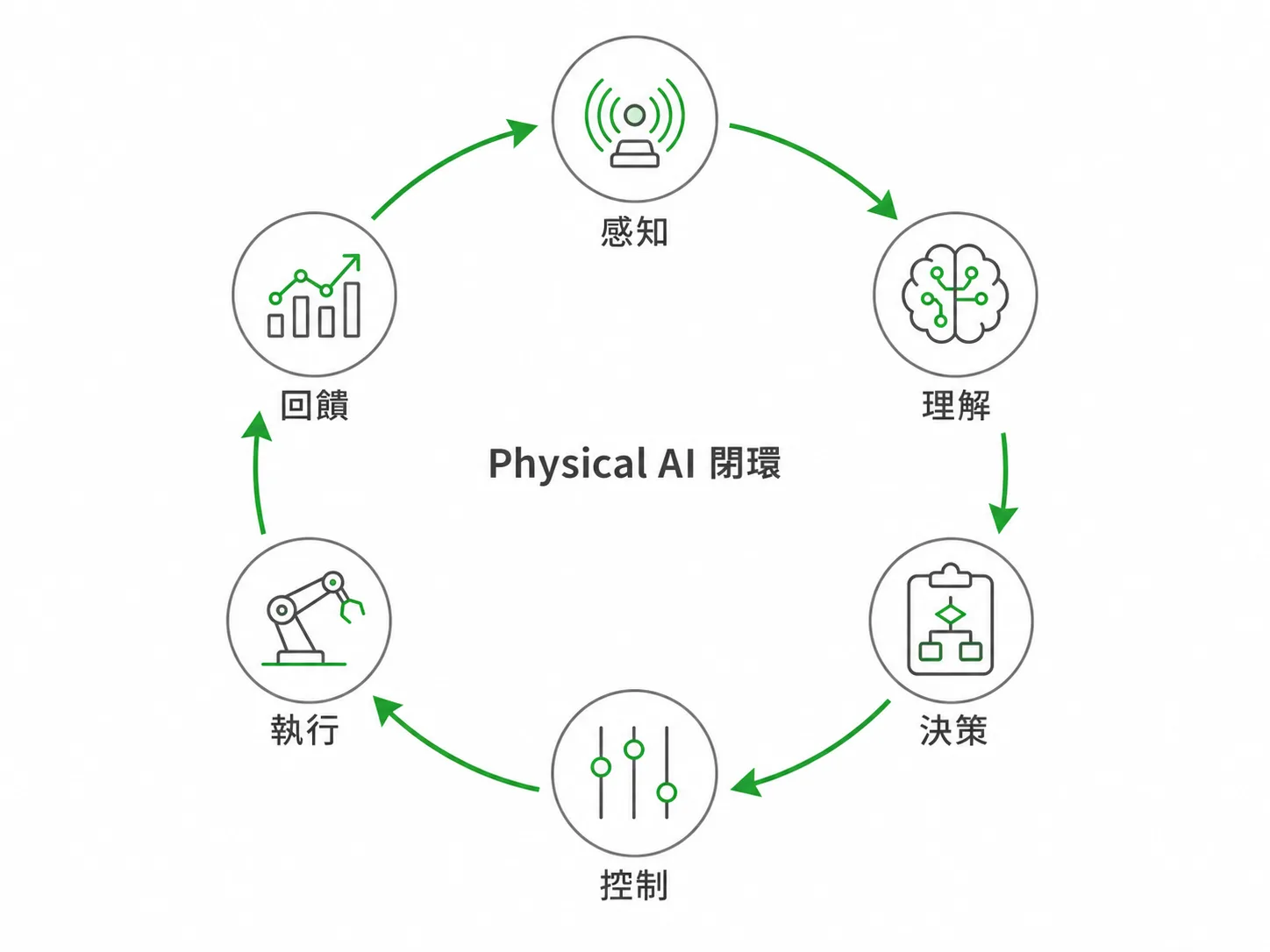 Physical AI 感知決策控制閉環流程圖:感知、理解、決策、控制、執行、回饋六個階段首尾相接形成持續循環