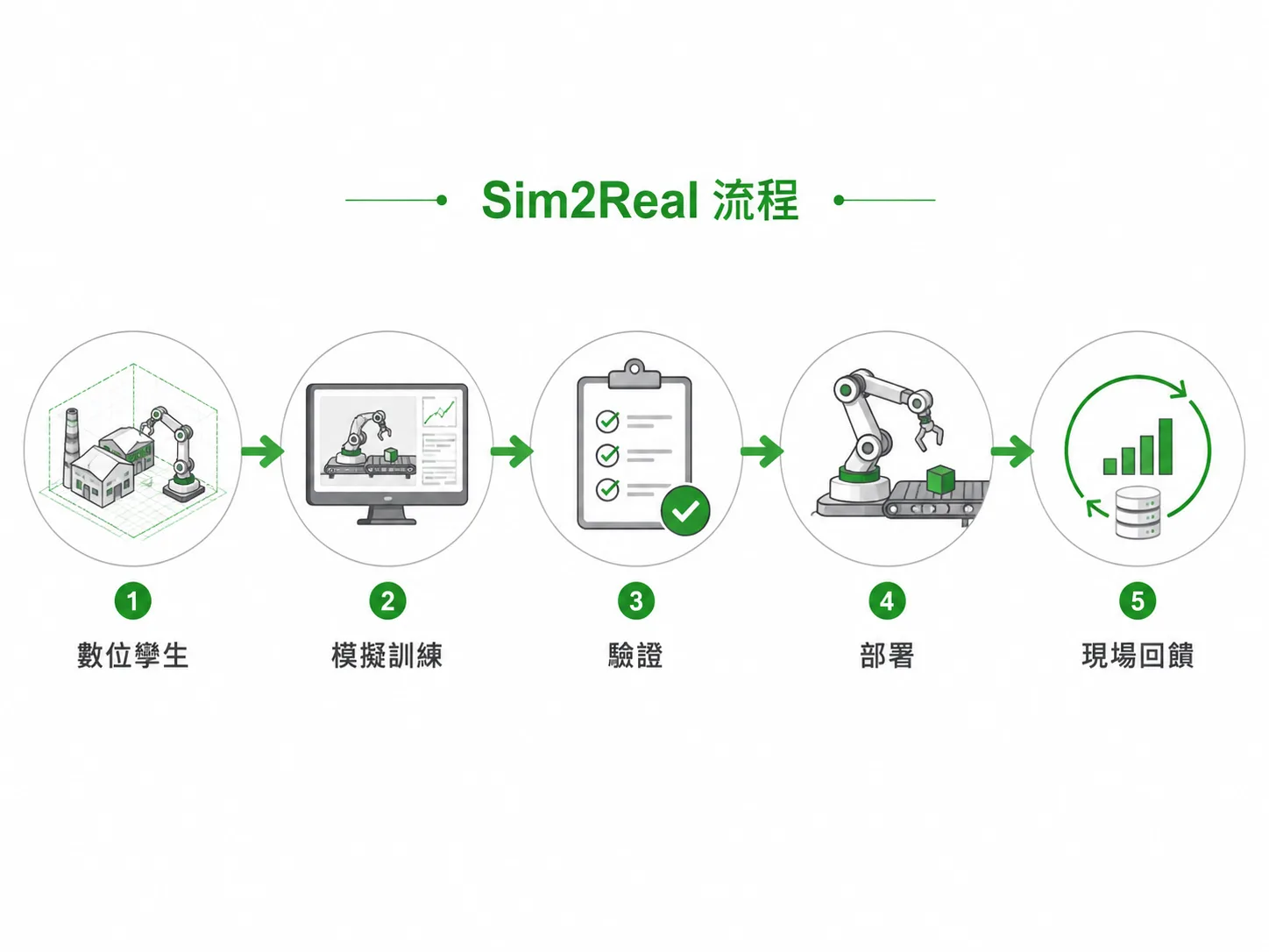 Physical AI 數位孿生與 Sim2Real 開發流程圖:建立數位孿生、在虛擬環境模擬與訓練、驗證策略、遷移部署到實體設備,再以現場資料回饋修正