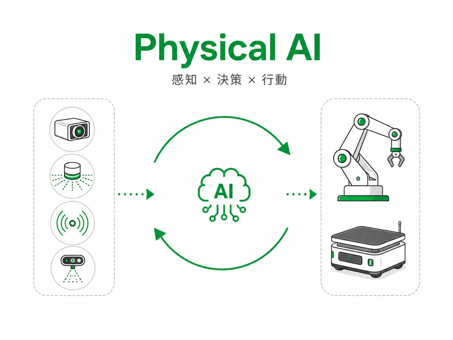 Physical AI 是什麼示意圖,左側為相機與感測器構成的感知層、右側為機械手臂與自主移動機器人等實體設備,中間以循環箭頭表示 AI 在真實世界中感知、決策與行動的閉環