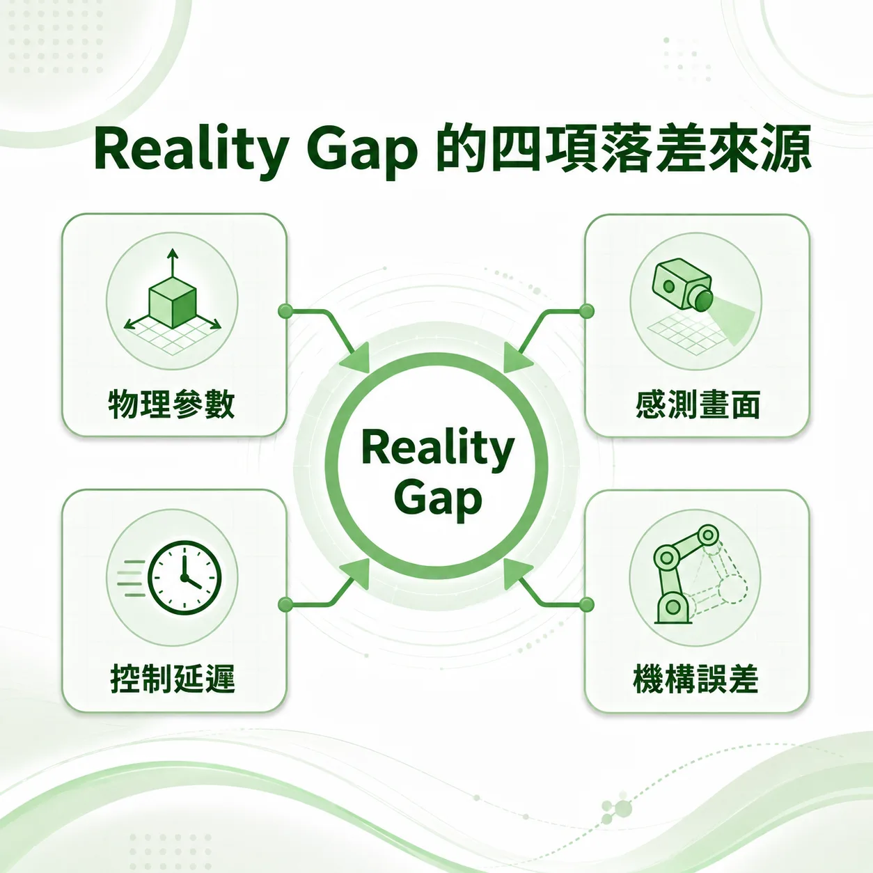 Sim2Real 的 Reality Gap 四項落差來源示意圖:物理參數、感測畫面、控制延遲與機構誤差四個方塊,分別以箭頭指向中央的 Reality Gap