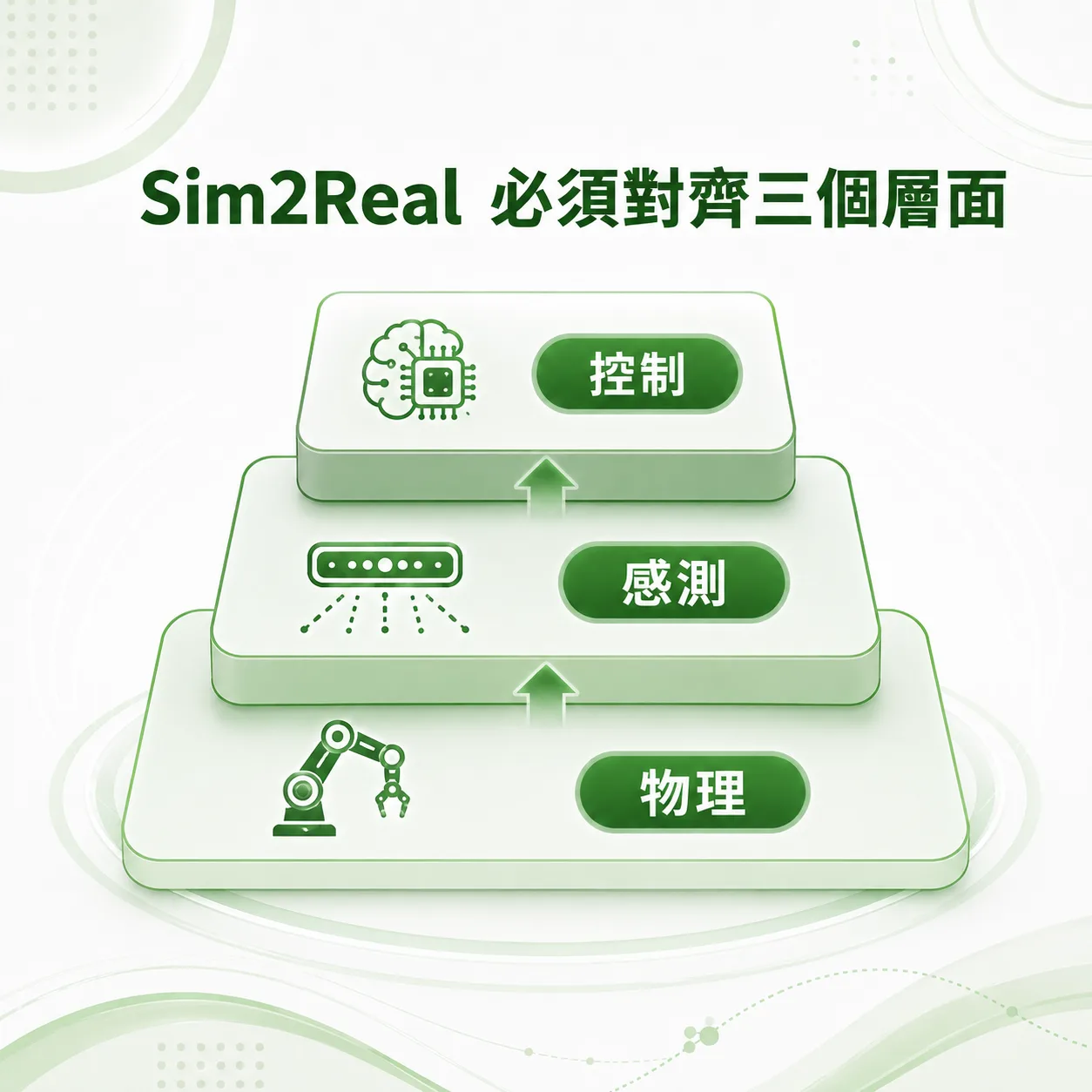 Sim2Real 必須對齊的三個層面示意圖:物理、感測、控制由下而上堆疊成三層階梯,箭頭自底層的物理往上貫穿至頂層的控制