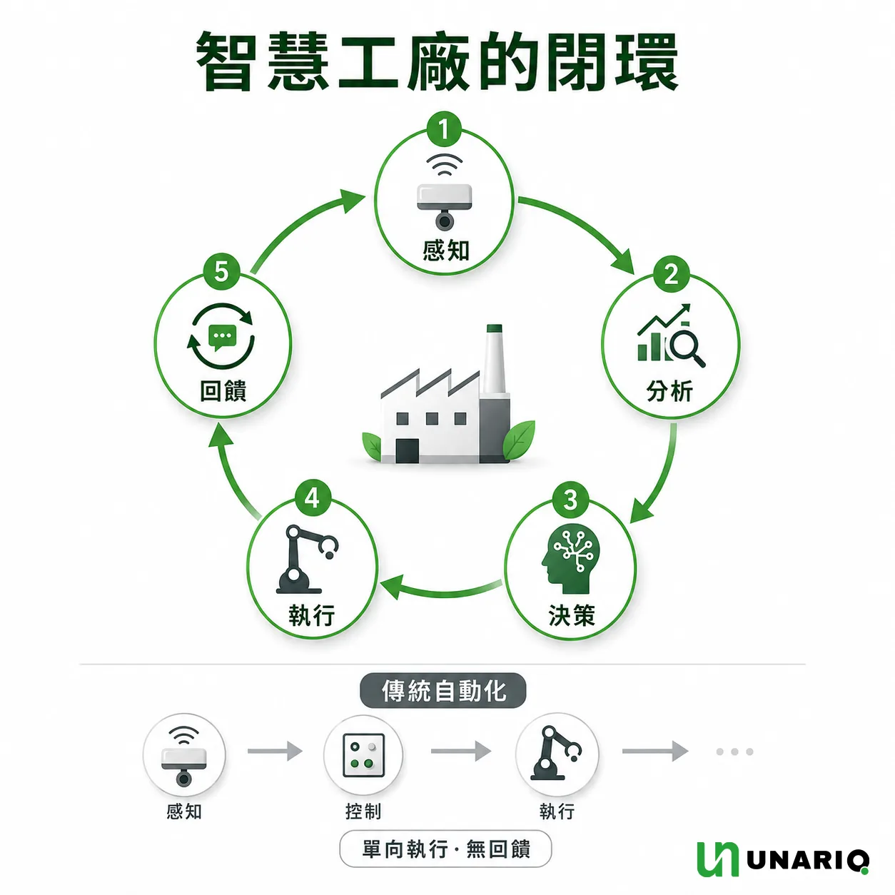 智慧工廠的閉環示意圖：感知、分析、決策、執行、回饋五個階段編號後首尾相接環繞工廠，下方另列傳統自動化的感知、控制、執行單向流程並標註無回饋