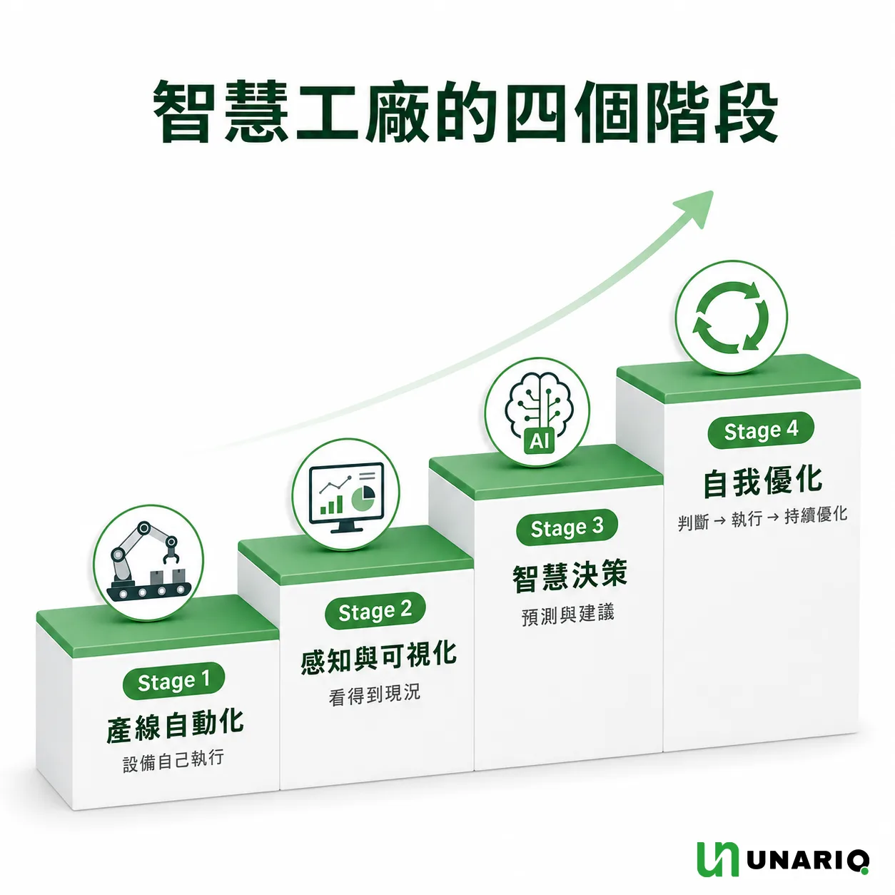 智慧工廠四個階段階梯示意圖：Stage 1 產線自動化「設備自己執行」、Stage 2 感知與可視化「看得到現況」、Stage 3 智慧決策「預測與建議」、Stage 4 自我優化「判斷、執行、持續優化」逐級升高