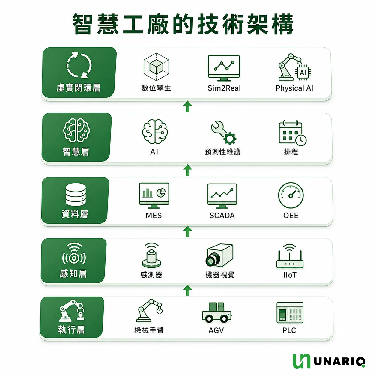 智慧工廠技術架構分層示意圖：由下而上為執行層（機械手臂、AGV、PLC）、感知層（感測器、機器視覺、IIoT）、資料層（MES、SCADA、OEE）、智慧層（AI、預測性維護、排程）與虛實閉環層（數位孿生、Sim2Real、Physical AI），層間以向上箭頭相連