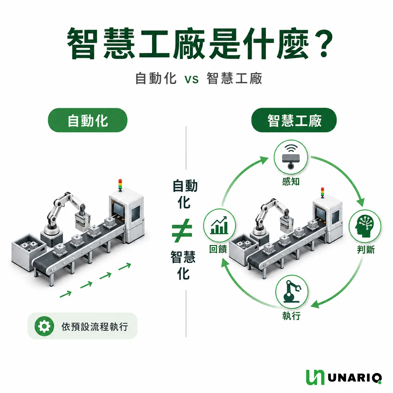 智慧工廠是什麼示意圖：左側「自動化」為產線設備依預設流程單向執行，右側「智慧工廠」以感知、判斷、執行、回饋四個節點環繞同一條產線，中間以「自動化 ≠ 智慧化」標示兩者分界