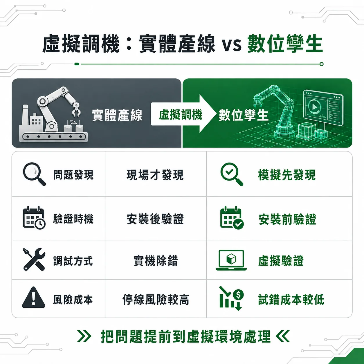 虛擬調機是什麼的示意圖：左側灰色的實體產線與機械手臂、右側綠色的數位孿生虛擬產線，中間以「虛擬調機」箭頭相連，下方對照問題發現、驗證時機、調試方式與風險成本四個項目